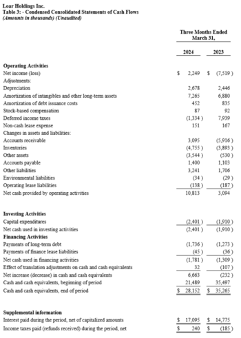 Loar Holdings Inc. veröffentlicht Ergebnisse des ersten Quartals 2024 und Updates zur Kapitalstruktur: https://www.irw-press.at/prcom/images/messages/2024/75567/Loar%20Holdings%20Inc-PR051424_DE_PRcom.003.png