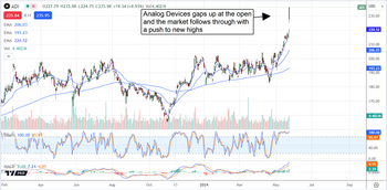 Analog Devices Extends Rally: Signals Start to Cyclical Recovery: https://www.marketbeat.com/logos/articles/med_20240522115543_chart-adi-5222024ver001.png