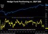 Crescat Capital: Whistling Past The Graveyard: https://www.valuewalk.com/wp-content/uploads/2023/05/Hedge-Fund-Positioning-vs-SP-500.jpg