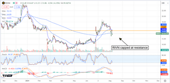 Rivian is Heading Back to $10 or Lower: Here’s Why: https://www.marketbeat.com/logos/articles/med_20240807135637_chart-rivn-872024.png