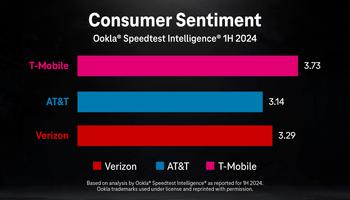 Rinse and Repeat: T-Mobile Tops 3rd Party Network Report Yet Again: https://mms.businesswire.com/media/20240717618545/en/2188343/5/nr-Consumer-Sentiment-Ookla-7-12-24.jpg