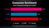 Rinse and Repeat: T-Mobile Tops 3rd Party Network Report Yet Again: https://mms.businesswire.com/media/20240717618545/en/2188343/5/nr-Consumer-Sentiment-Ookla-7-12-24.jpg