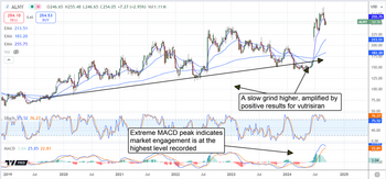 Alnylam Stock Soars 65%: Find Out What’s Behind the Gains: https://www.marketbeat.com/logos/articles/med_20240910145648_chart-alny-9102024-2.png?1725998208532