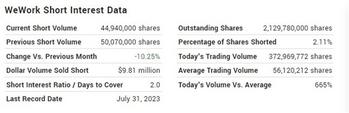 Can WeWork Become A Meme Stock Success Story?: https://www.marketbeat.com/logos/articles/med_20230813105042_wee.jpg