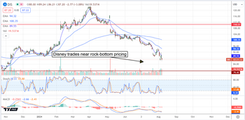 Oversold and Underloved, Disney is Ready to Rebound Strongly: https://www.marketbeat.com/logos/articles/med_20240807123910_chart-dis-872024.png