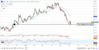 Academy Sports + Outdoors Looks Hot For A Summer Rebound: https://www.marketbeat.com/logos/articles/med_20230606112731_chart-aso-662023.png