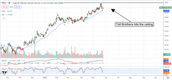 Toll Brothers Rises On Results, But The Roof Is In Place: https://www.marketbeat.com/logos/articles/med_20230524102007_chart-tol-5242023.png