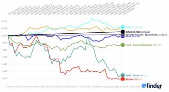 US Dollar Proves To Be The Best Choice In 2022, While Bitcoin Flounders In Last Place: https://www.valuewalk.com/wp-content/uploads/2023/01/Finder-Investment-Challenge.jpg