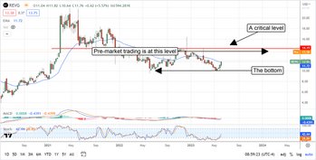 REV Group Shifts Into High Gear: Double-Digit Upside Ahead: https://www.marketbeat.com/logos/articles/med_20230608080047_chart-682023-revg.png