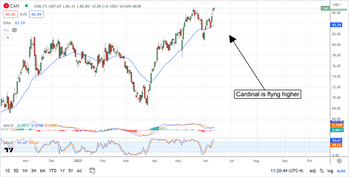 Can Cardinal Health Fly Higher In 2023?: https://www.marketbeat.com/logos/articles/med_20230612102132_chart-cah-6122023.png