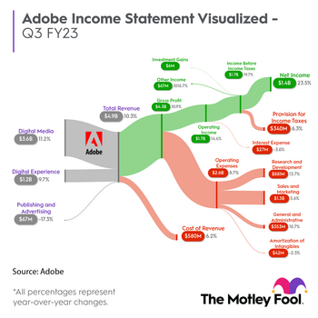 Here's How Adobe Posted Record-Breaking Revenue in Q3: https://g.foolcdn.com/editorial/images/747949/adobe-q3-earnings.png