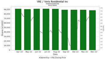 Veris Residential Inc (VRE) Holds Discussions With Shareholder Madison International Realty Seeking A Board Seat: https://www.valuewalk.com/wp-content/uploads/2023/01/Veris-Residential.jpg