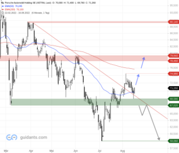 Porsche – Entscheidende Kursphase für die Aktie: https://blog.onemarkets.de/wp-content/uploads/2022/08/Porsche-Automobil-Holding-SE-2-360x309.png