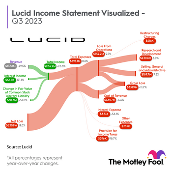 Lucid Slashes Production. Is the Luxury EV Maker Finished?: https://g.foolcdn.com/editorial/images/754244/lcid_sankey_q32023.png