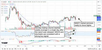 Monday.com's Stock Results Will Brighten Any Investor's Week: https://www.marketbeat.com/logos/articles/med_20240812095205_chart-mndy-8122024.png