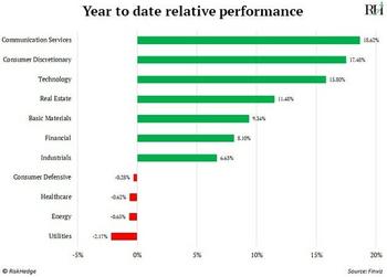 The Truth No One Wants To Hear About Stocks: https://www.valuewalk.com/wp-content/uploads/2023/02/YTD-Relative-Performance.jpg