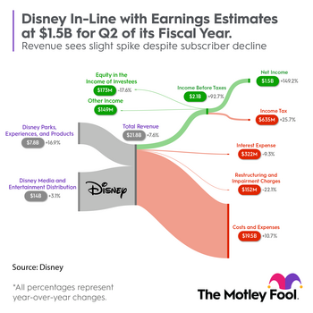 Disney Disappoints -- Is It a Buying Opportunity?: https://g.foolcdn.com/editorial/images/732005/dis_sankey_q22023.png