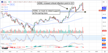 ASML Stock Nearing Bottom: Is Now the Time to Buy?: https://www.marketbeat.com/logos/articles/med_20240724121737_chart-asml-7242024.png