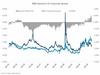 The Fed is Likely Done Hiking – What’s Next?: https://www.valuewalk.com/wp-content/uploads/2023/08/MBS-Spread-vs-IG-Corporate-Spread-1-1536x1152-1.jpg