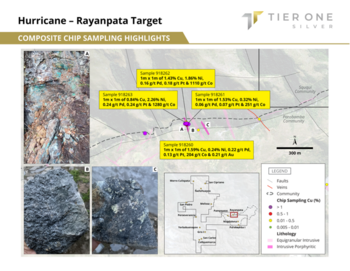 Tier One Silver Reports High-Grade Copper-Nickel Results from New Target at Hurricane Project in Peru: https://www.irw-press.at/prcom/images/messages/2023/69314/16022023_ENG_TIEROne.003.png