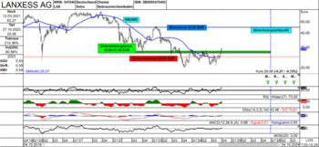 Lanxess AG – Bullische Indikatoren und ein Sprung über die Widerstandszone!: https://blog.onemarkets.de/wp-content/uploads/2024/10/B1-Lanmxes-LF-720x331.png