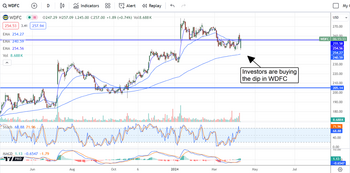 WD-40 Company Greases the Wheels of Growth and Profits: https://www.marketbeat.com/logos/articles/med_20240410084541_chart-wdfc-4102024ver001.png