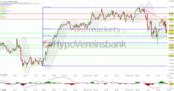 Wochenausblick. DAX leicht angeschlagen. ProSiebenSat.1, thyssenkrupp, ifo und Inflationszahlen im Fokus.: https://blog.onemarkets.de/wp-content/uploads/2023/03/20230324_daxshort_-1-360x188.png