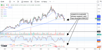 onsemi: The Rebound is ON for This Chip Stock: https://www.marketbeat.com/logos/articles/med_20240429090704_chart-on-4292024ver001.png