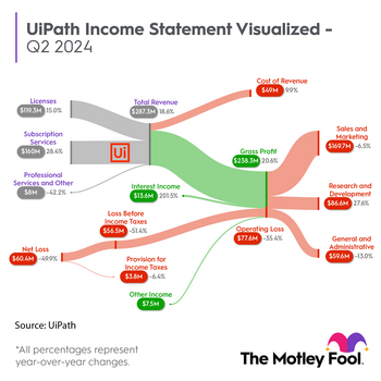 UiPath Stock: Bear vs. Bull: https://g.foolcdn.com/editorial/images/746853/path_sankey_q22024.png