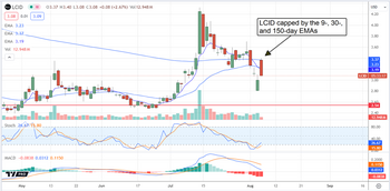 Lucid Group Stock Gains Traction, But Its Stock Price Won’t: https://www.marketbeat.com/logos/articles/med_20240806092742_chart-lcid-862024.png