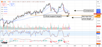 Ulta's Stock Dip: Analysts Say Seize This Buying Opportunity: https://www.marketbeat.com/logos/articles/med_20240830071757_chart-ulta-8302024.png