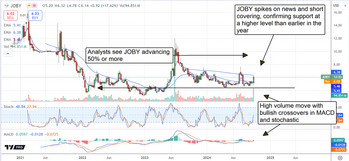 Joby Aviation Soars With Toyota Investment and Analyst Support: https://www.marketbeat.com/logos/articles/med_20241003074524_chart-joby-1032025.png