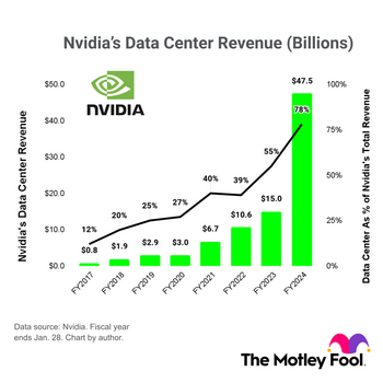Here's the Big Reason Nvidia Stock Has Exploded 258% Higher in the Past Year: https://g.foolcdn.com/editorial/images/767633/nvidiadatacenterrevenuefy2017tofy2024.png