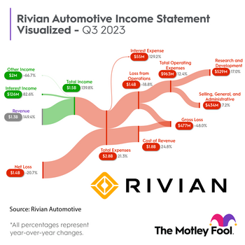 This Electric Vehicle (EV) Maker Is Bucking the Trend: https://g.foolcdn.com/editorial/images/754143/rivn_sankey_q32023.png