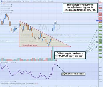 Zoom Video Indicates Normalization Ends and Growth Resumes: https://www.marketbeat.com/logos/articles/med_20240303135605_charts-zm.jpg