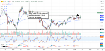 Ollie’s Bargain Outlet Stock Won’t be a Bargain Much Longer: https://www.marketbeat.com/logos/articles/med_20240605101649_chart-olli-652024ver001.png