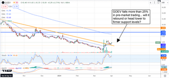 Canoo, Inc. Bites the Dust: Mullen Automotive Is a Better Bet: https://www.marketbeat.com/logos/articles/med_20240402073640_chart-goev-422024-002ver001.png