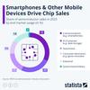 A Majority of Semiconductor Chip Sales Come From This Market: https://g.foolcdn.com/editorial/images/785569/chip_sales_breakdown.jpeg