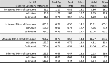 Chesapeake gibt Anstieg des Goldgehalts um 15,8% in der aktualisierten Mineralressourcen Schätzung in der Intrusiv- und Intrusivbrekzienzone bekannt : https://www.irw-press.at/prcom/images/messages/2023/69404/CKG_22022023_DEPRcom.001.png