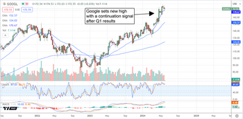 The Most Upgraded Stocks After the Q1 Earnings Season: https://www.marketbeat.com/logos/articles/med_20240603094503_chart-googl-632024ver001.png