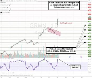 Garmin Navigates to New Highs Driven By Wearables Trend: https://www.marketbeat.com/logos/articles/med_20240505133119_chartsz-grmn.jpg