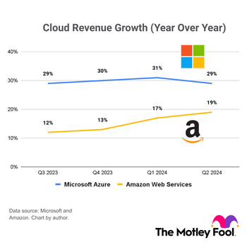 Microsoft Is Catching Amazon in 1 Critical Area of the Artificial Intelligence (AI) Race: https://g.foolcdn.com/editorial/images/785864/aws-vs-azure-cloud-growth.png