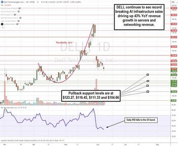 Dell Technologies Stock Gives Near-Term Pain for Long-Term Gain: https://www.marketbeat.com/logos/articles/med_20240609113455_charts-dell.jpg