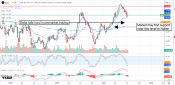 It’ll Be Touch-and-Go for This Major Airline: Buy the Dip: https://www.marketbeat.com/logos/articles/med_20240711080805_chart-dal-7112024ver001.png