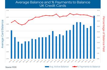 FICO UK Credit Card Market Report: December 2022: https://mms.businesswire.com/media/20230221005173/en/1717574/5/average-balance-payments.jpg