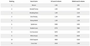 Bitcoin Ranks Number One Among Top Search Terms In USA: https://www.valuewalk.com/wp-content/uploads/2023/04/Bitcoin-Search.jpg
