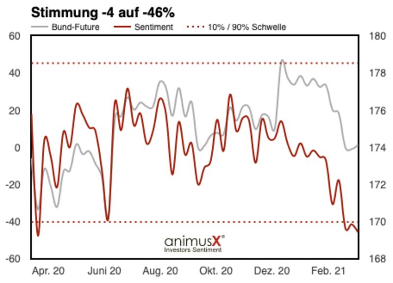 Sentiment-BundFuture20210312