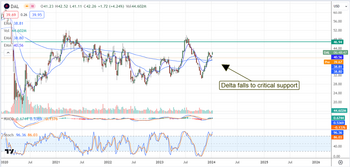 Delta Air Lines: A buy-the-dip stock with ample upside: https://www.marketbeat.com/logos/articles/med_20240112081207_chart-dal-1122024ver001.png