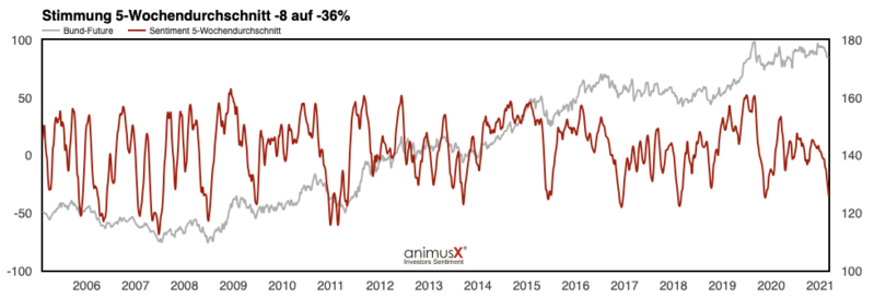 5-Wochenschnitt-Snetiment-Bund20210312