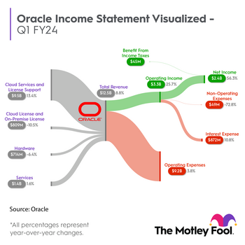 1 Magnificent Stock That Could Join Apple, Microsoft, Amazon, Alphabet, and Nvidia in the $1 Trillion Club: https://g.foolcdn.com/editorial/images/747368/orcl_sankey_q12024.png